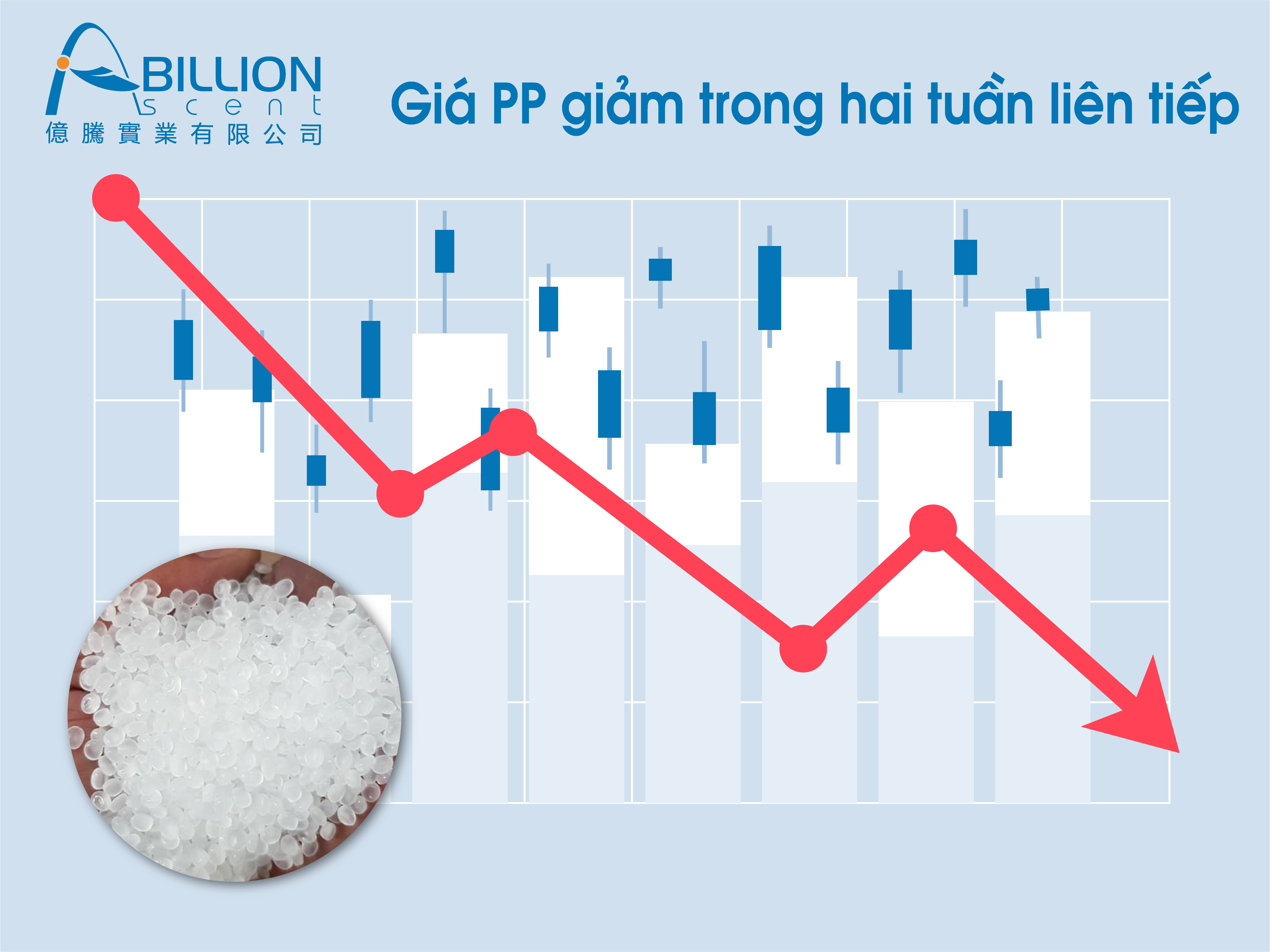 PP prices fell for two consecutive weeks